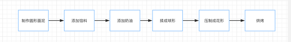 月饼制作流程1