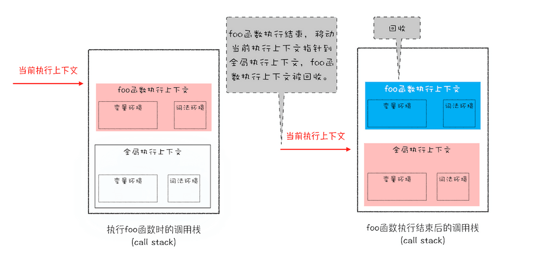 执行上下文切换
