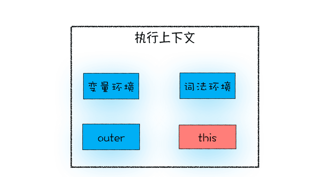 执行上下文的组成
