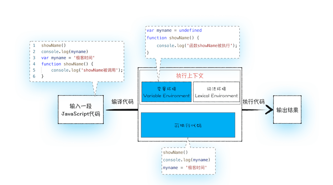 js执行过程详细流程