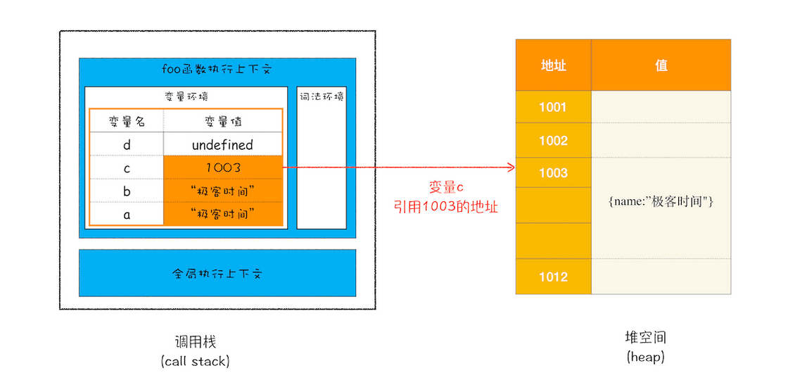 调用栈+堆