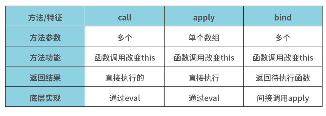 bind 对比 call 和 apply