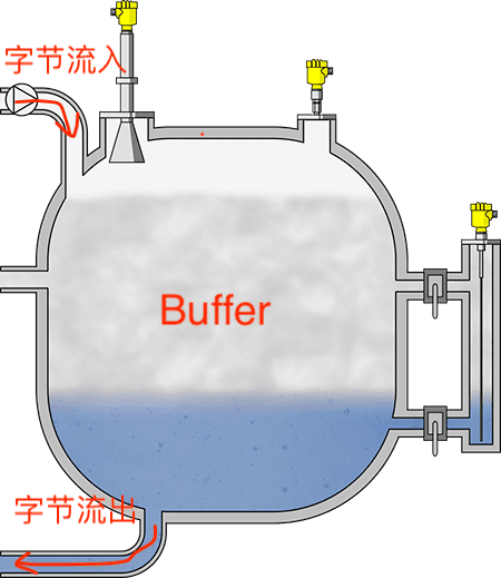 buffer