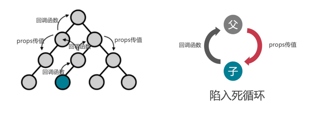 react组件间通信
