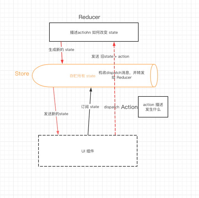react组件间通信