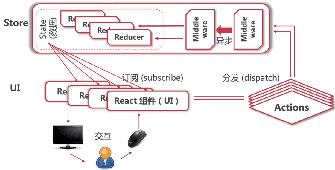 Redux 架构