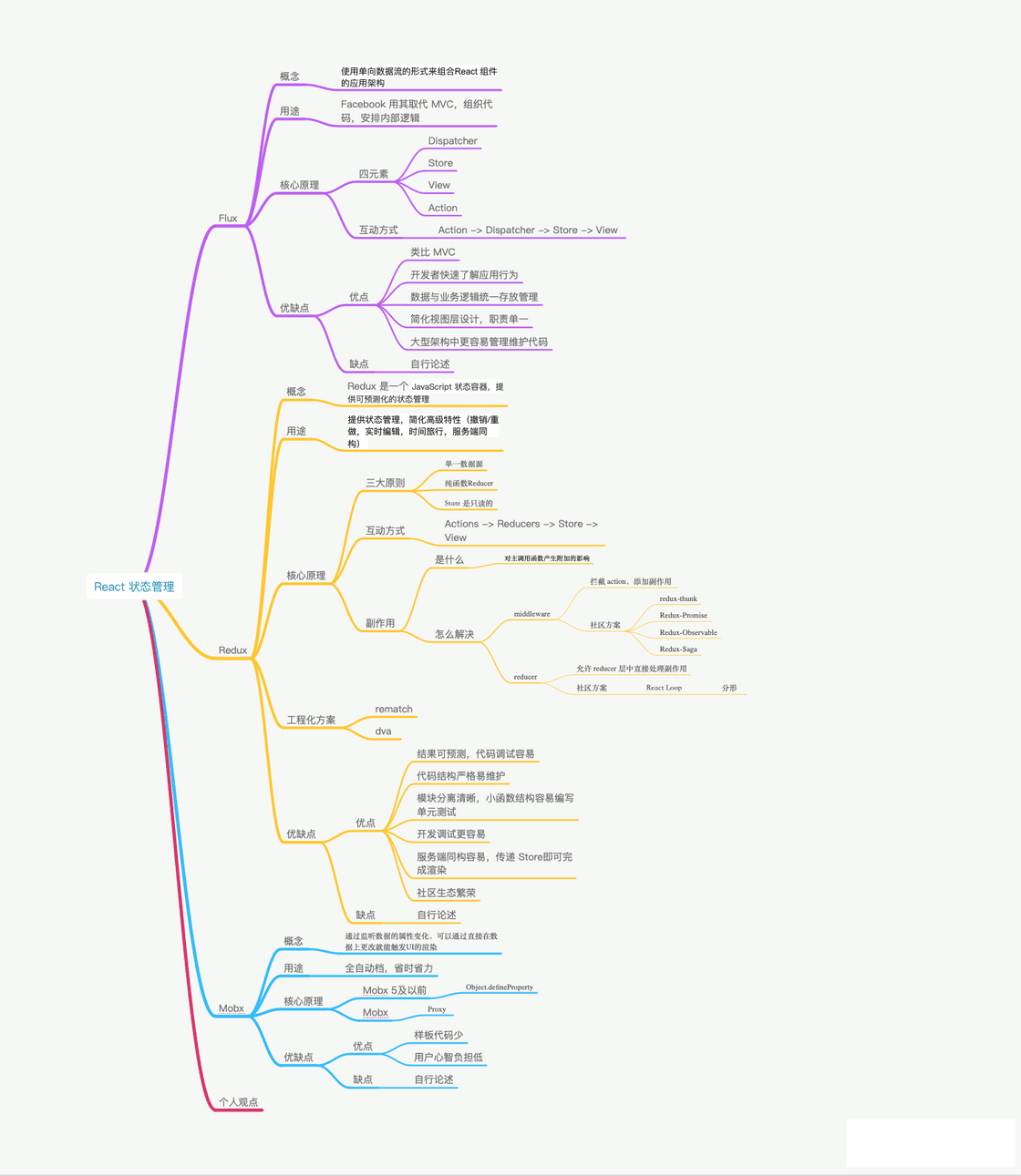 redux 思维导图