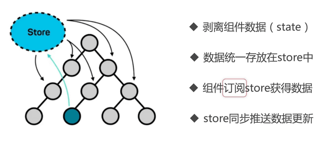 react组件间通信