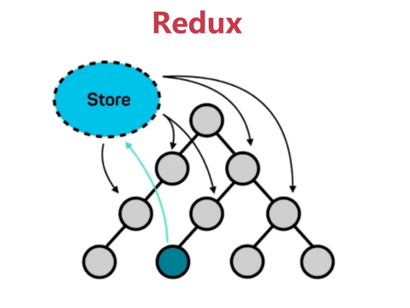 redux 工作模型